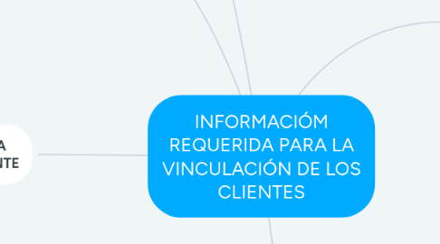 Mind Map: INFORMACIÓM REQUERIDA PARA LA VINCULACIÓN DE LOS CLIENTES