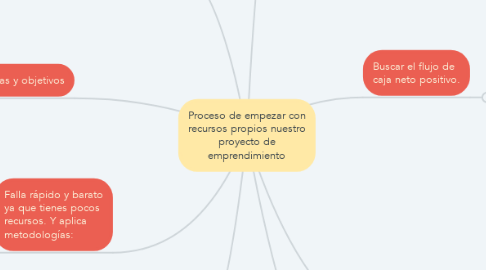 Mind Map: Proceso de empezar con recursos propios nuestro proyecto de emprendimiento