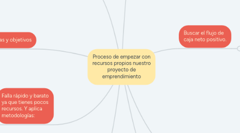 Mind Map: Proceso de empezar con recursos propios nuestro proyecto de emprendimiento