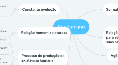 Mind Map: Ser humano