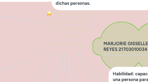Mind Map: METODOS DE VALUACION DE PUESTOS. MAPA CONCEPTUAL.