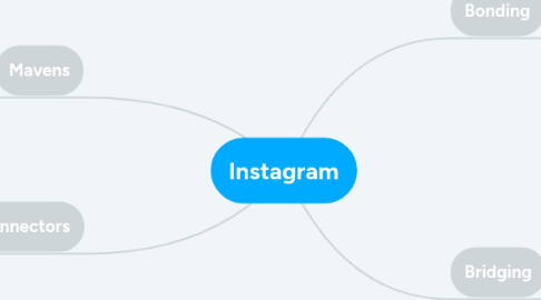 Mind Map: Instagram