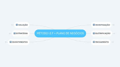 Mind Map: MÉTODO I.E.F + PLANO DE NEGÓCIOS