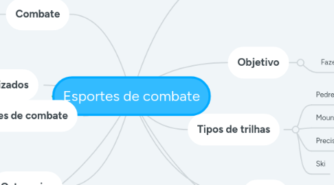 Mind Map: Esportes de combate