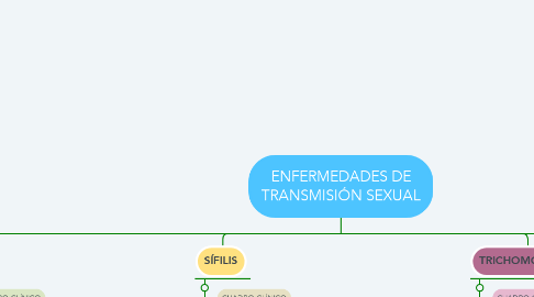Mind Map: ENFERMEDADES DE TRANSMISIÓN SEXUAL