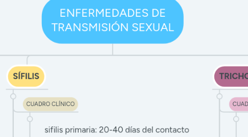 Mind Map: ENFERMEDADES DE TRANSMISIÓN SEXUAL