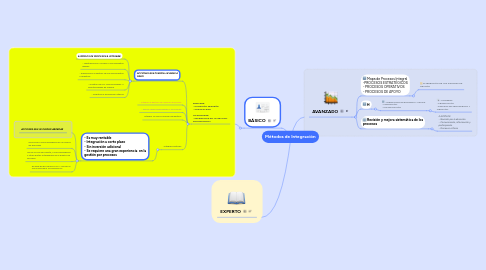 Mind Map: Métodos de Integración