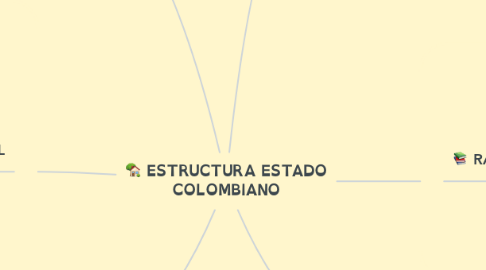 Mind Map: ESTRUCTURA ESTADO COLOMBIANO