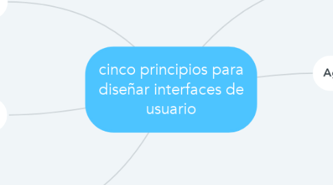 Mind Map: cinco principios para diseñar interfaces de usuario