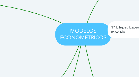 Mind Map: MODELOS ECONOMETRICOS