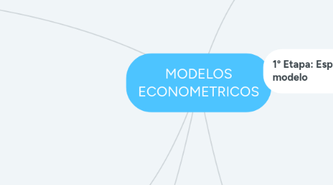 Mind Map: MODELOS ECONOMETRICOS