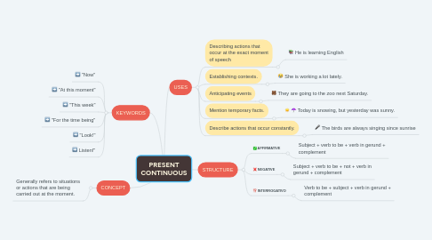 Mind Map: PRESENT CONTINUOUS