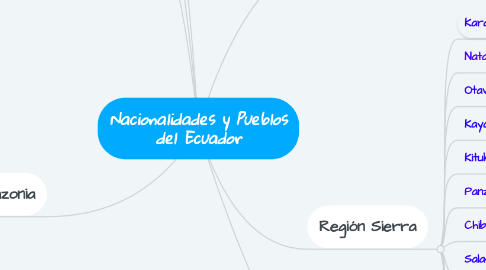 Mind Map: Nacionalidades y Pueblos del Ecuador