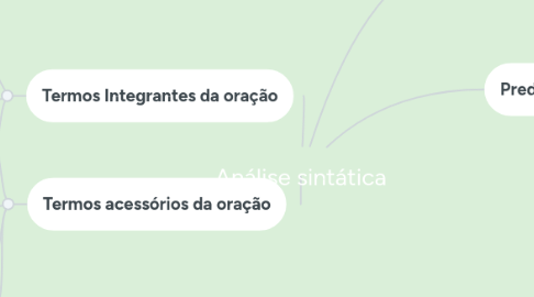 Mind Map: Análise sintática