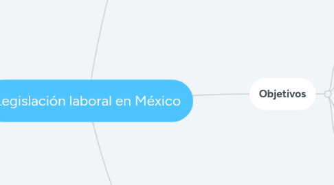 Mind Map: Legislación laboral en México