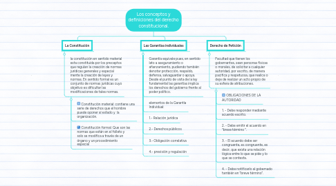 Mind Map: Los conceptos y definiciones del derecho constitucional.