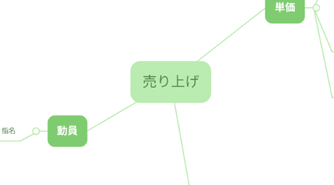 Mind Map: 売り上げ