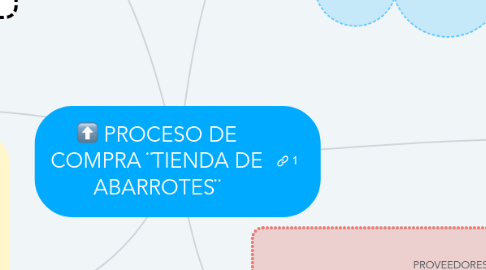 Mind Map: PROCESO DE COMPRA ¨TIENDA DE ABARROTES¨