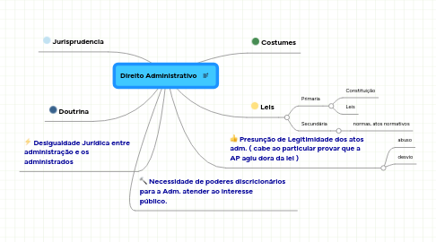 Mind Map: Direito Administrativo