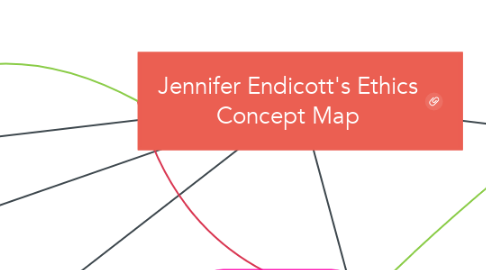 Mind Map: Jennifer Endicott's Ethics Concept Map