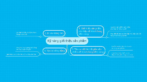 Mind Map: Kỹ năng giới thiệu sản phẩm