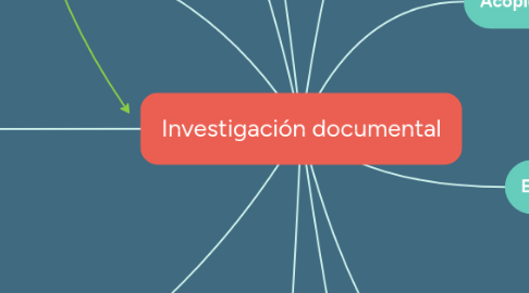 Mind Map: Investigación documental