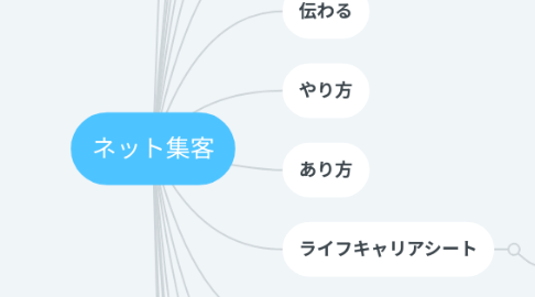 Mind Map: ネット集客