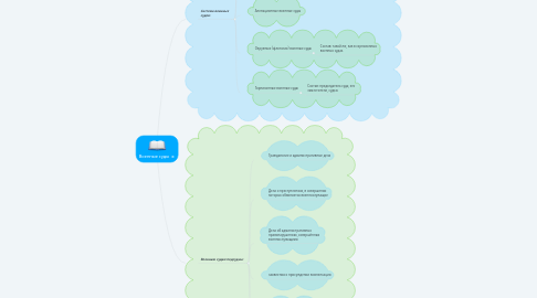 Mind Map: Военные суды