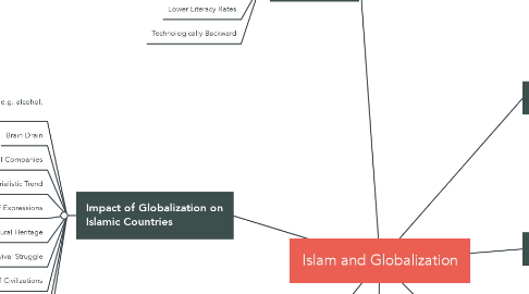 Mind Map: Islam and Globalization
