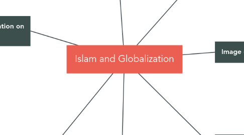 Mind Map: Islam and Globalization