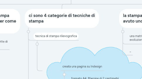 Mind Map: Tecnica di stampa con matrici