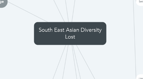 Mind Map: South East Asian Diversity Lost