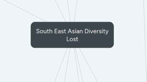 Mind Map: South East Asian Diversity Lost