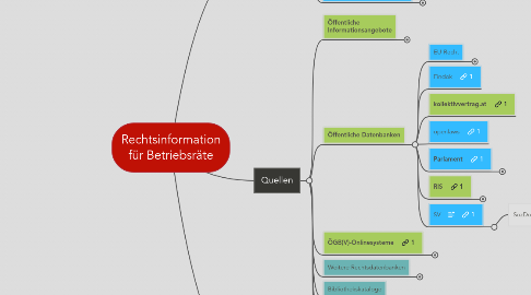 Mind Map: Rechtsinformation für Betriebsräte