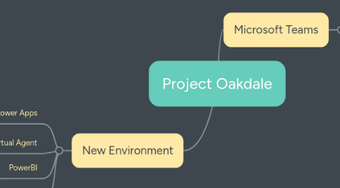 Mind Map: Project Oakdale