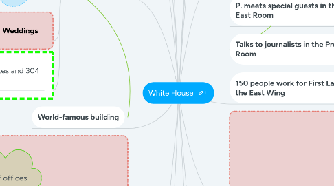 Mind Map: White House