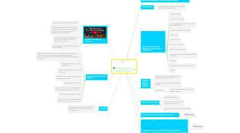 Mind Map: Global warming and Tragedy of commons