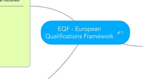 Mind Map: EQF - European Qualifications Framework