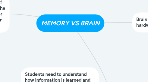 Mind Map: MEMORY VS BRAIN