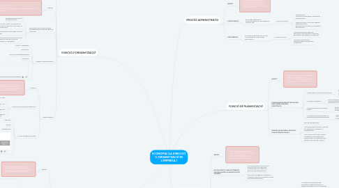 Mind Map: ECONOMIA (LA DIRECCIÓ I L'ORGANITZACIÓ DE L'EMPRESA.)