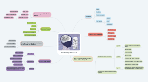 Mind Map: Neurolinguistics