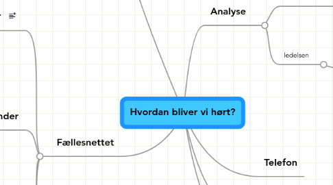 Mind Map: Hvordan bliver vi hørt?