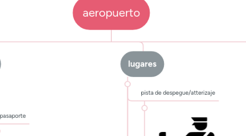 Mind Map: aeropuerto