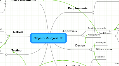 Mind Map: Project Life Cycle