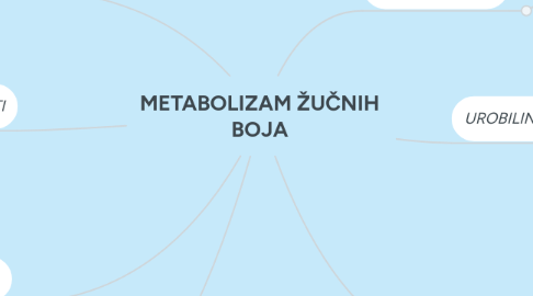 Mind Map: METABOLIZAM ŽUČNIH BOJA