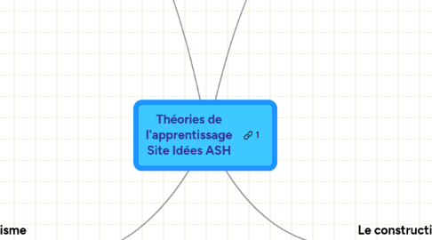 Mind Map: Théories de l'apprentissage Site Idées ASH
