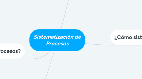 Mind Map: Sistematización de Procesos