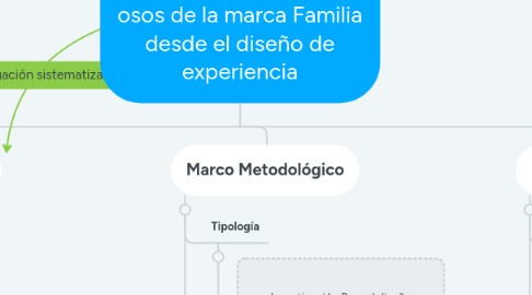 Mind Map: El uso individual de los osos de la marca Familia desde el diseño de experiencia