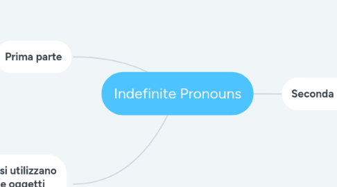 Mind Map: Indefinite Pronouns