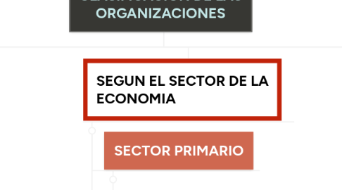 Mind Map: CLASIFICACIÓN DE LAS ORGANIZACIONES